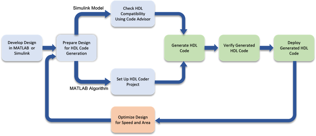 HDL Coder 代码生成与部署工作流程